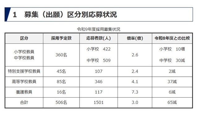 令和9年度採用　群馬県公立学校教員選考試験応募状況