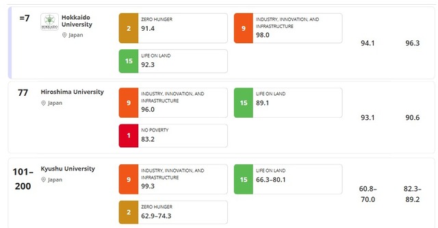 Sustainability Impact Ratings 2026、日本の大学TOP3