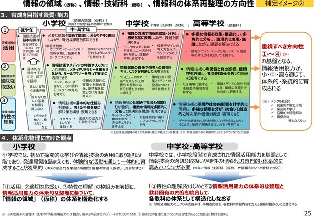 情報の領域（仮称）、情報・技術科（仮称）、情報科の体系再整理の方向性