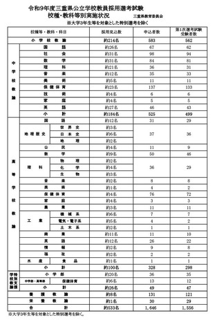 令和9年度三重県公立学校教員採用選考試験 校種・教科等別実施状況※大学3年生等を対象とした特別選考を除く