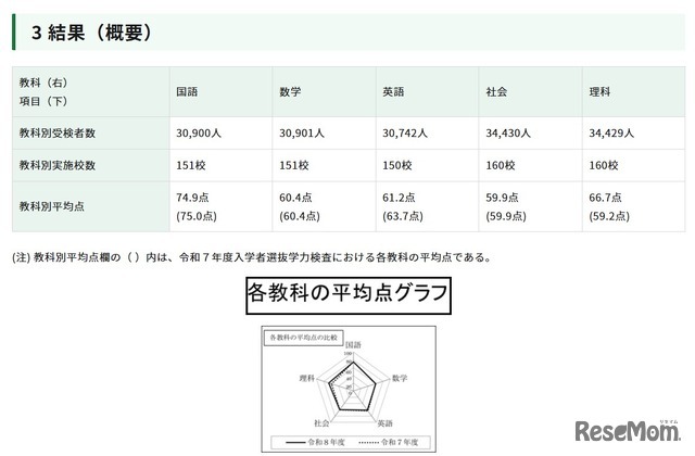 令和８年東京都立高等学校入学者選抜学力検査結果に関する調査結果（平均点）