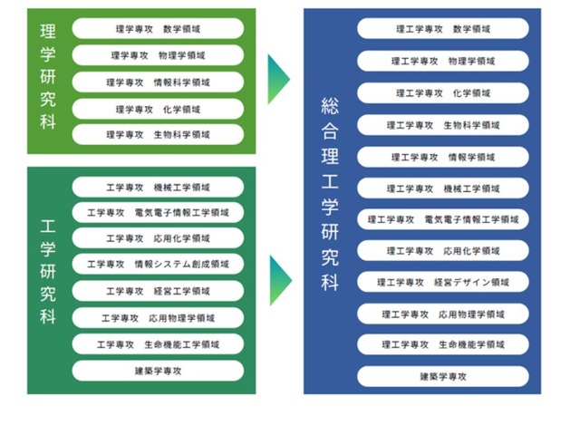 神奈川大、「総合理工学研究科」を設置