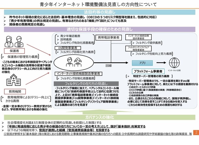 青少年インターネット環境整備法見直しの方向性について