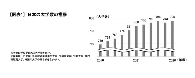 日本の大学数の推移
