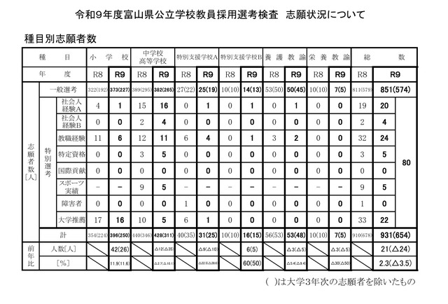 令和9年度富山県公立学校教員採用選考検査　志願状況について、種目別志願者数