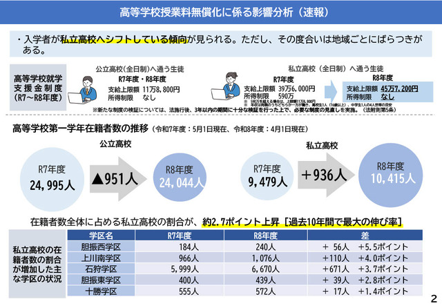 高等学校授業料無償化に係る影響分析（速報）