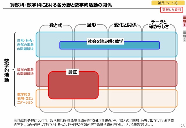 算数科・数学科における各分野と数学的活動の関係