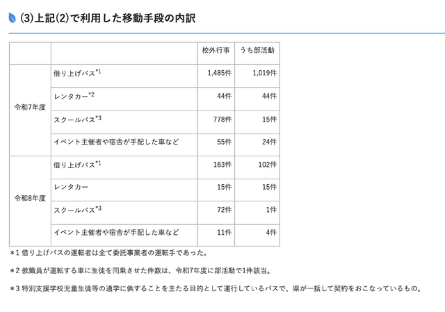 校外行事で利用した移動手段の内訳