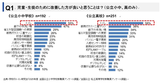 児童・生徒のために改善した方が良いと思うことは
