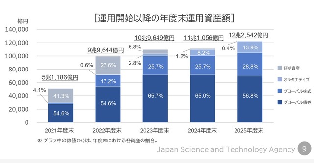 運用開始以降の年度末運用資産額