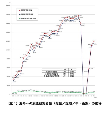 海外への派遣研究者数（総数／短期／中・長期）の推移