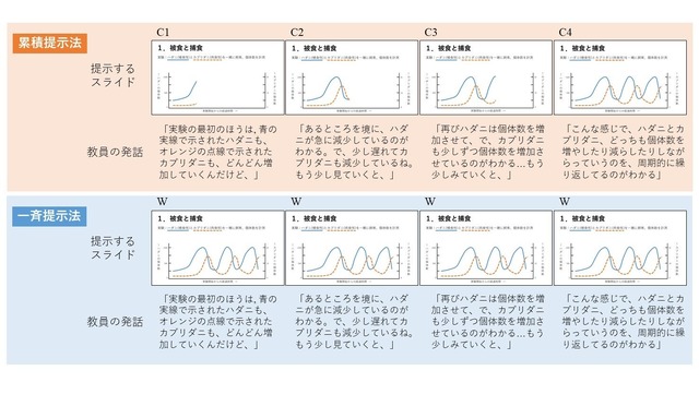 累積提示法と一斉提示法の違い