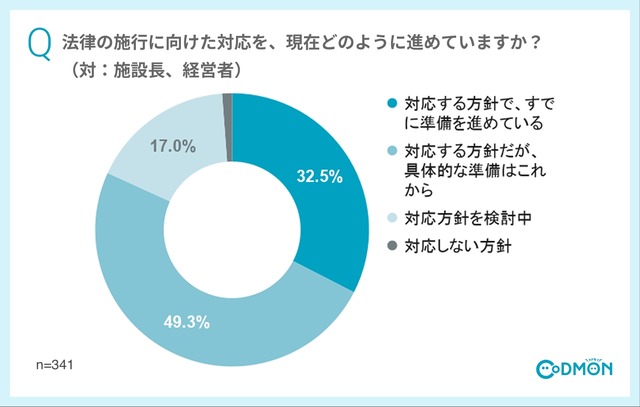 法律の施行に向けた対応を、現在どのように進めていますか？