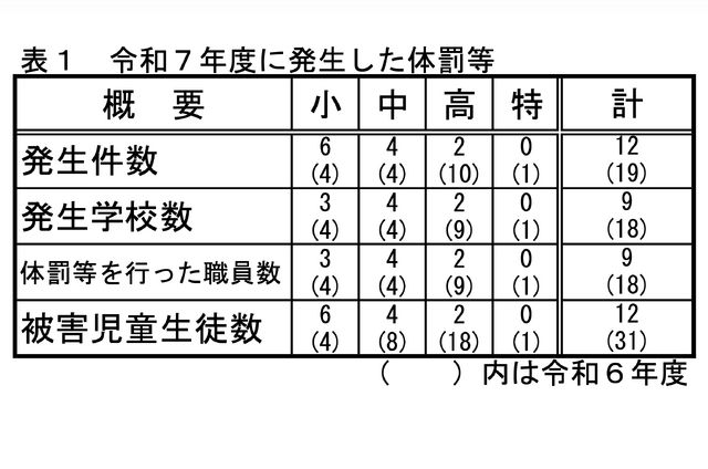 令和7年度に発生した体罰等
