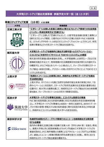 大学発スタートアップ創出支援事業 参画予定大学一覧