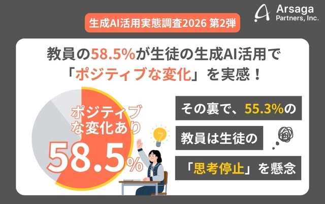 教員の58.5%が生徒の生成AI活用による「ポジティブな変化」を実感も、55.3%の教員は生徒の「思考停止」を懸念