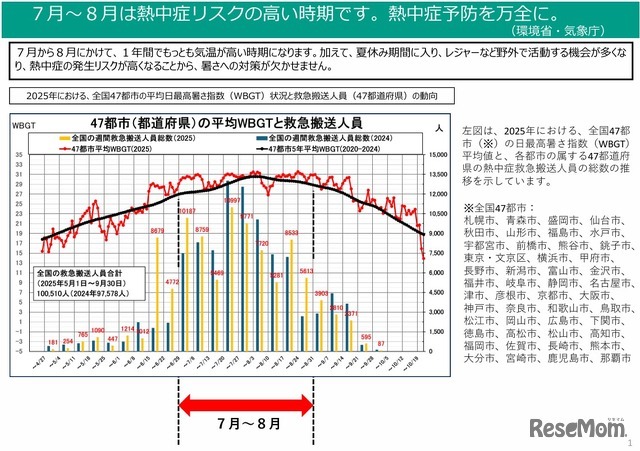 7月～8月は熱中症リスクの高い時期