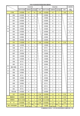 令和9年度教員採用選考試験志願者数