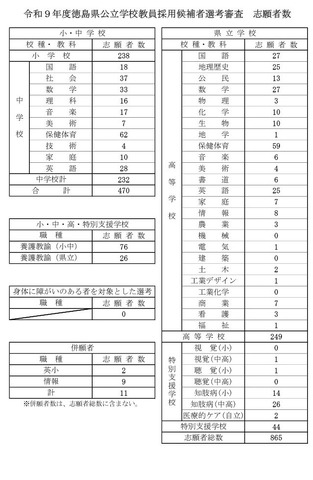 令和9年度徳島県公立学校教員採用候補者選考審査　志願者数