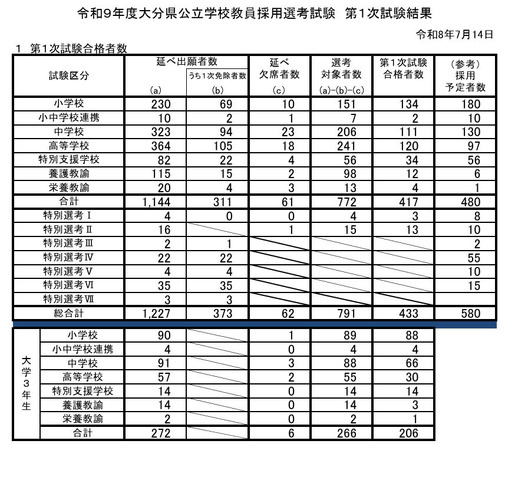 令和9年度大分県公立学校教員採用選考試験　第1次試験結果