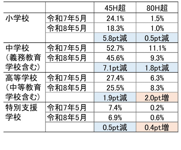 教職員の勤務状況等調査結果（令和8年5月の状況）