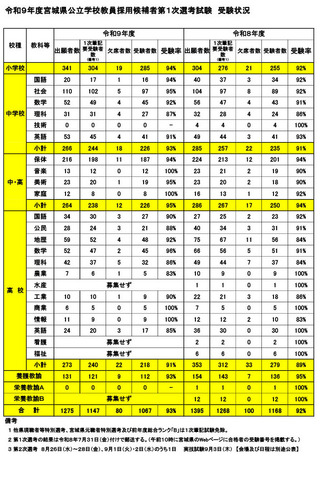 令和9年度宮城県公立学校教員採用候補者第1次選考試験 受験状況