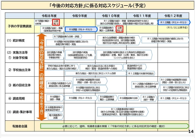 子供の学習費調査「今後の対応方針」に係る対応スケジュール（予定）