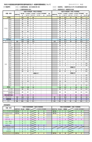 令和9年度教員採用選考特別選考結果および一般選考受験者数について
