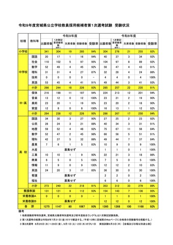 令和9年度宮城県公立学校教員採用候補者第1次選考試験　受験状況