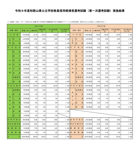 第一次選考試験実施結果