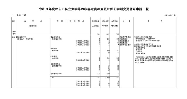 令和9年度からの私立大学等の収容定員の変更に係る学則変更認可申請一覧
