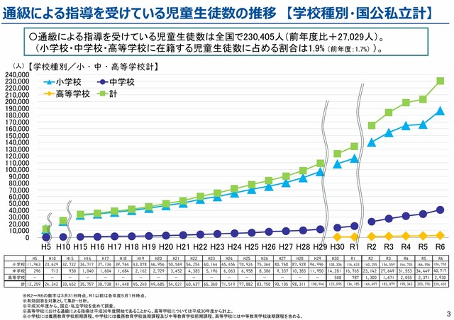 通級による指導を受けている児童生徒数の推移 （学校種別・国公私立計）