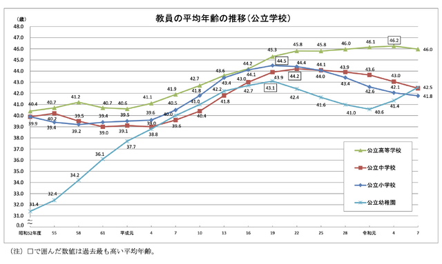 教員の平均年齢の推移（公立学校）