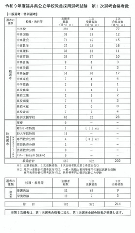 令和9年度福井県公立学校教員採用選考試験　第1次選考の結果