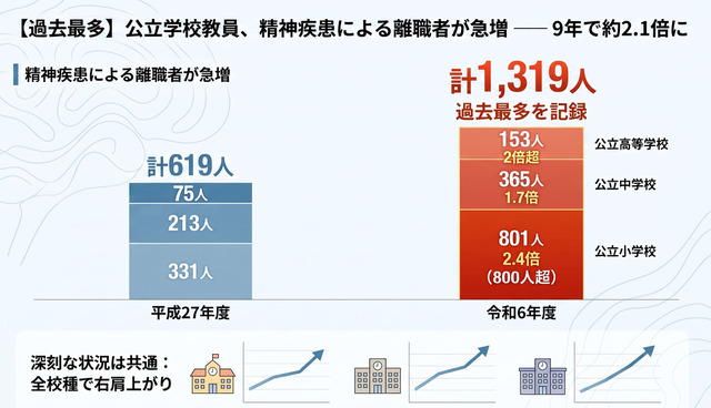 教員の精神疾患を理由とした離職者が過去最多
