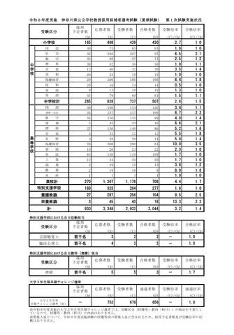 令和8年度実施 神奈川県公立学校教員採用候補者選考試験（夏期試験）第1次試験実施状況