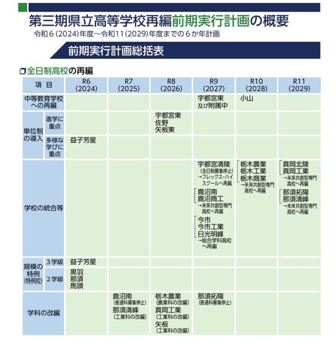 第三期県立高等学校再編前期実行計画の概要