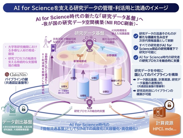 AI for Science を支える研究データの管理・利活用と流通のイメージ