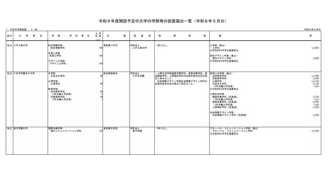 令和9年度開設予定の大学の学部等の設置届出一覧（令和8年5月分）