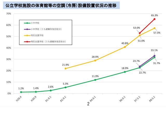体育館等の空調（冷房）設備設置状況の推移