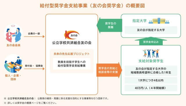 給付型奨学金支給事業（友の会奨学金）の概要図