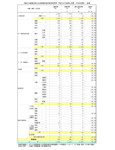 令和8年度東京都公立学校教員採用候補者選考「大学3年生前倒し選考（3年次受験）」結果