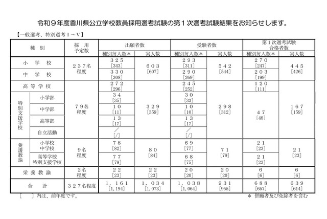 第1次選考試験の結果（一般選考、特別選考）