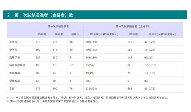 第一次試験通過者（合格者）数