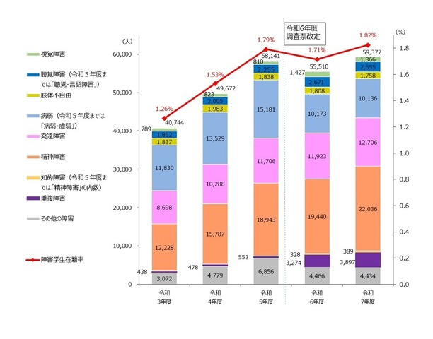 障害学生数と障害学生在籍率