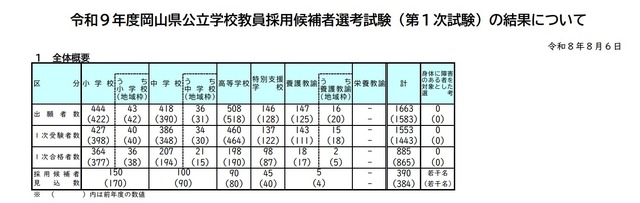 2027年度岡山県公立学校教員採用候補者選考試験（第1次試験）の結果について