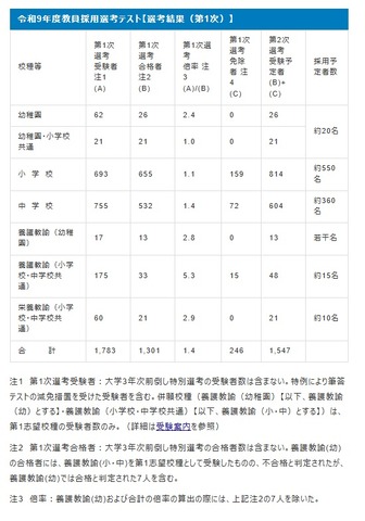 令和9年度教員採用選考テスト【選考結果（第1次）】