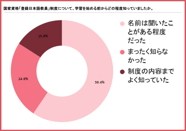日本語教師の学習費用は3人に1人が3万円未満、一方で50万円以上も