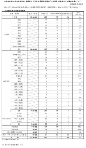 令和9年度（令和8年度実施）島根県公立学校教員採用候補者「一般選考試験」第2次試験の結果について