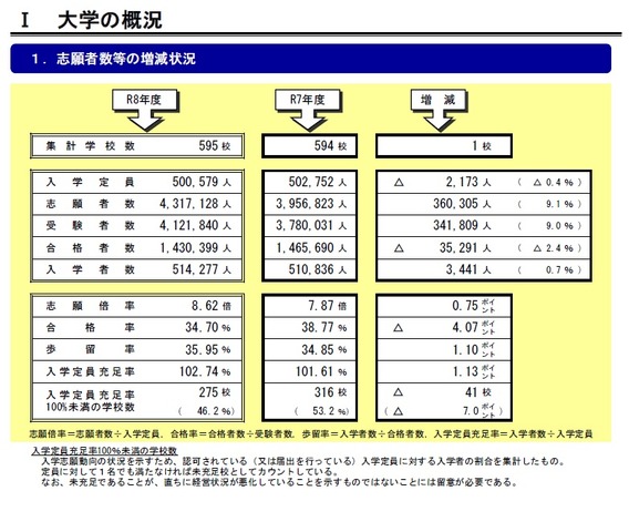 志願者数等の増減状況